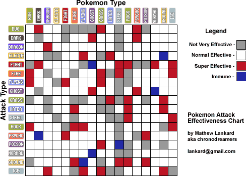 Pokemon Combat Chart